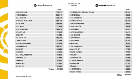 Tabla de los límites de coste de las plantillas en Primera y Segunda División (LALIGA)