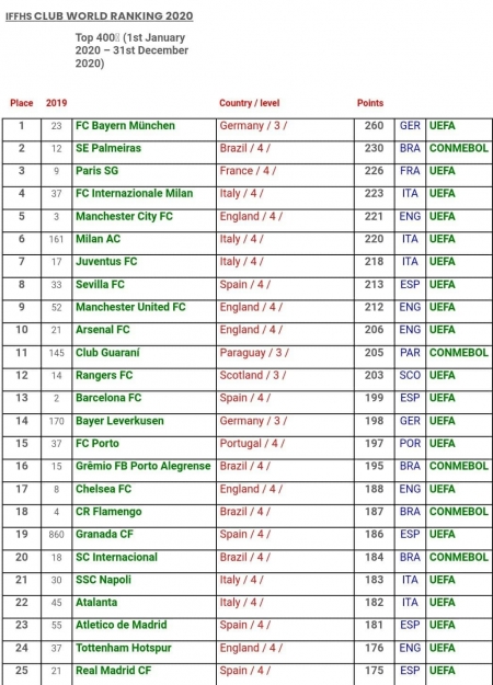 Ranking de mejores equipos de 2020 elaborado por la IFFHS 