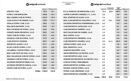 Tabla de los ingresos por derechos televisivos en Primera y Segunda División durante la temporada 2020/21 (LALIGA)