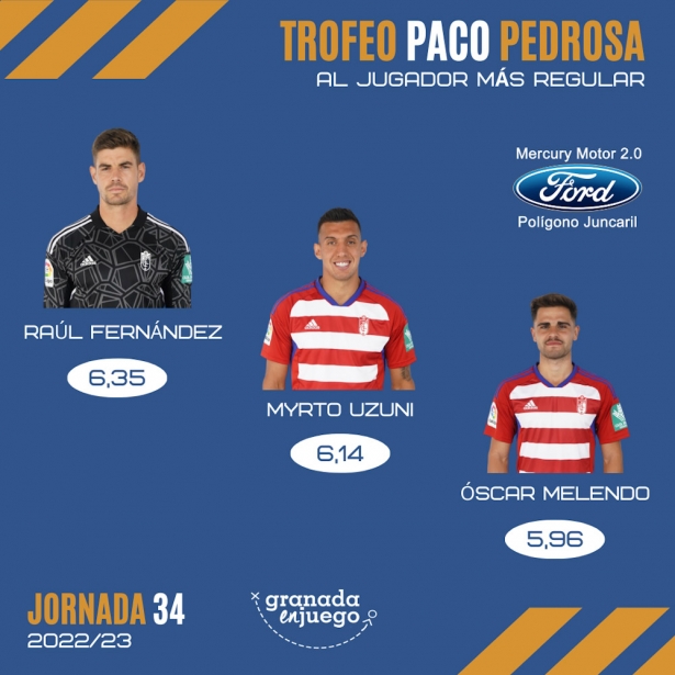 Clasificación del Trofeo Paco Pedrosa (GRJ) Clasificación del Trofeo Paco Pedrosa (GRJ)